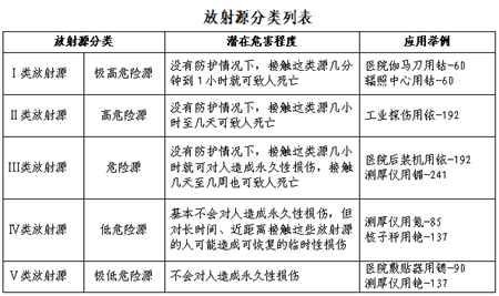 核與輻射科普知識 放射源Ⅱ類及其安全防護