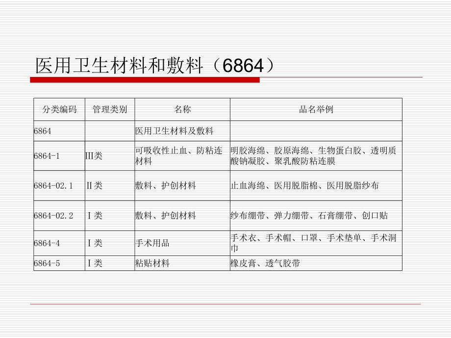 醫(yī)療器械商品知識(shí)三——醫(yī)用衛(wèi)生材料和敷料（一） II類產(chǎn)品詳解