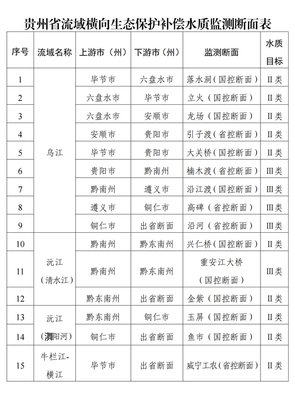 省人民政府辦公廳印發(fā)貴州省赤水河等八大流域橫向生態(tài)保護(hù)補(bǔ)償辦法（Ⅱ類）