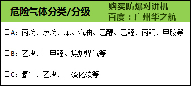 Ⅱ類防爆對(duì)講機(jī)的防爆級(jí)別解析