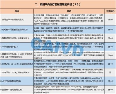2019年IVD產(chǎn)品分類界定結(jié)果 Ⅱ類醫(yī)療器械解析