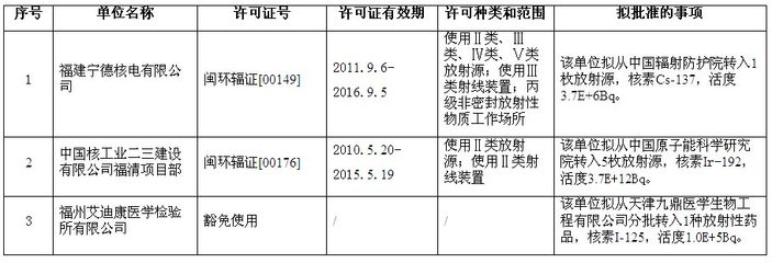 2012年7月23日擬批準(zhǔn)的放射性同位素轉(zhuǎn)讓申請(qǐng)名單公示 國家發(fā)展門戶網(wǎng)公布II類管理事項(xiàng)