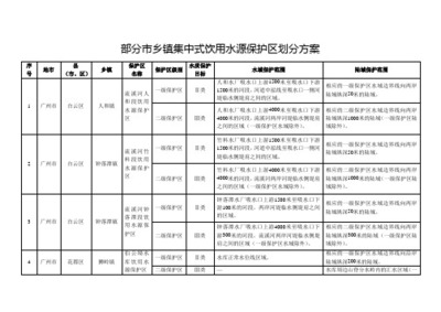 集中式飲用水水源保護(hù)區(qū)劃分方案（模板）—Ⅱ類水質(zhì)要求