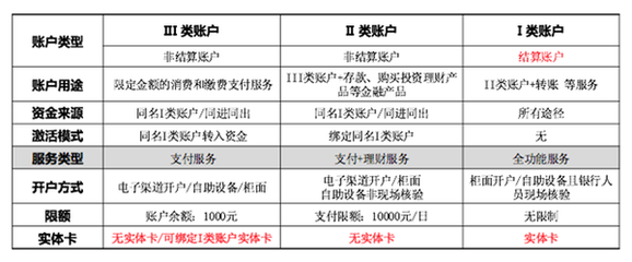 備付金分級(jí)監(jiān)管 分享經(jīng)濟(jì)合規(guī)發(fā)展的金融