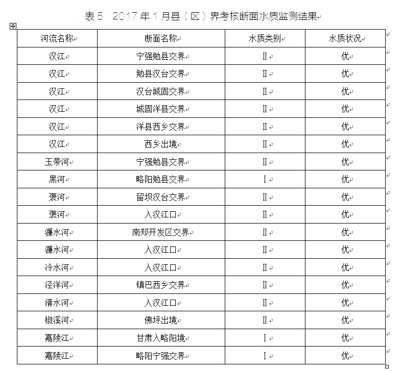 二〇一七年一月份全市環(huán)境質(zhì)量通報(bào) 水環(huán)境持續(xù)優(yōu)化，Ⅱ類水質(zhì)占比顯著提升