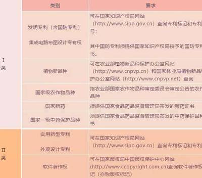 成功申報高企，這項儲備必不可少！Ⅱ類知識產權詳解